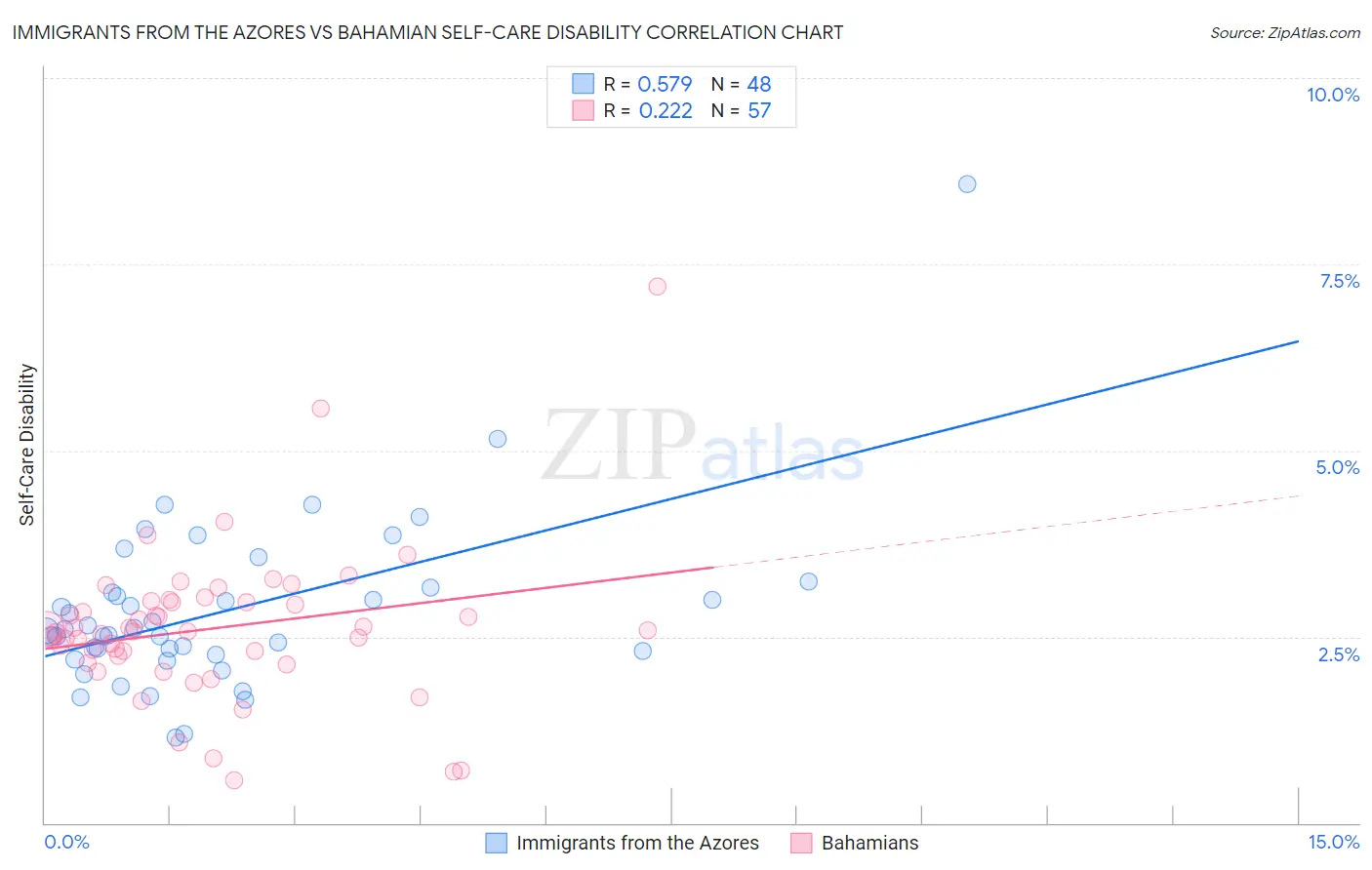 Immigrants from the Azores vs Bahamian Self-Care Disability