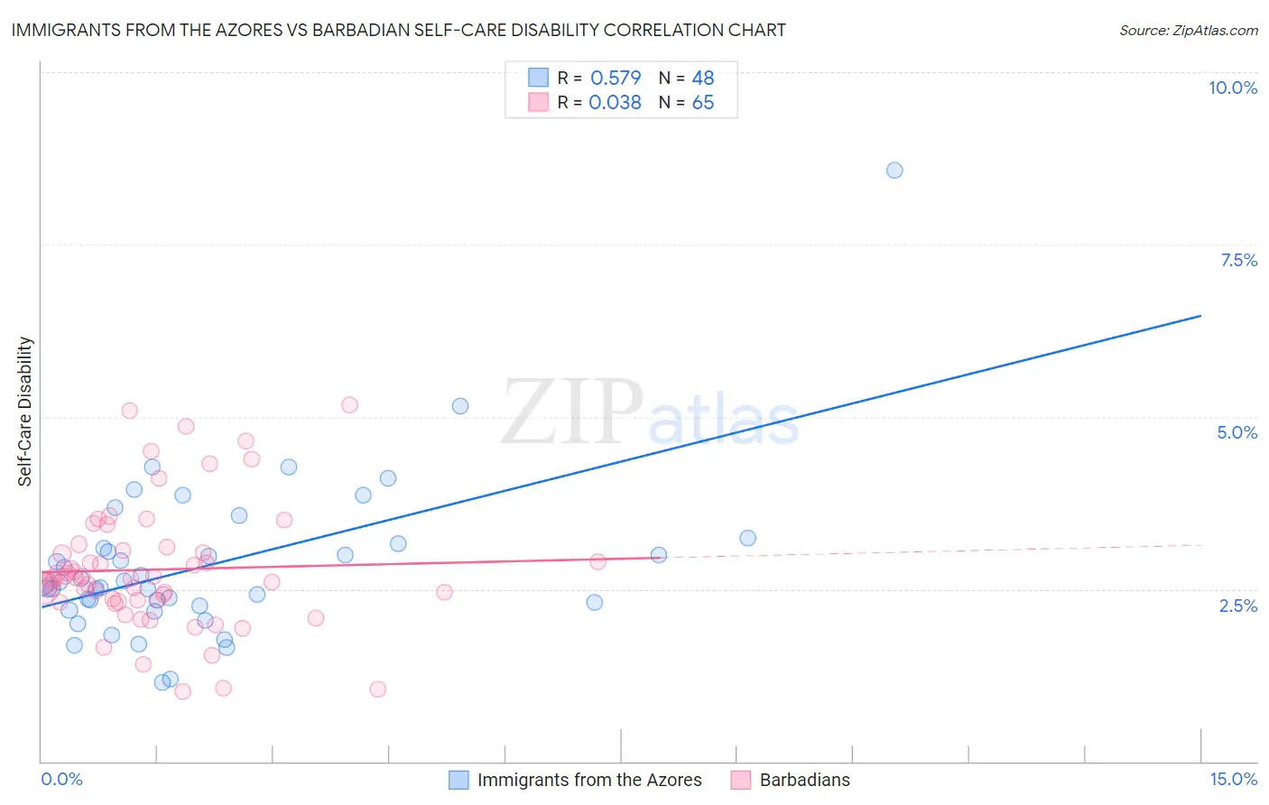 Immigrants from the Azores vs Barbadian Self-Care Disability