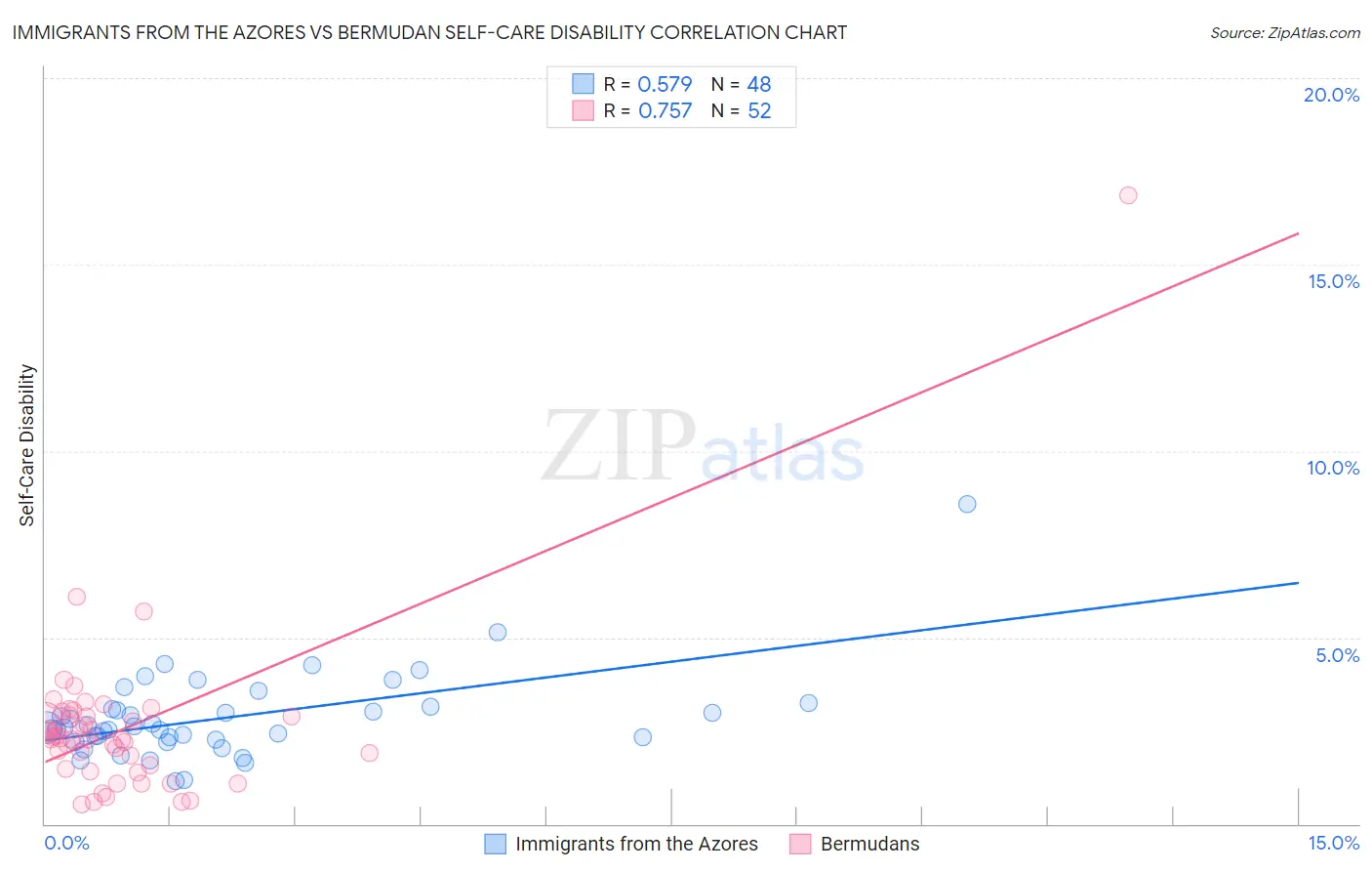 Immigrants from the Azores vs Bermudan Self-Care Disability