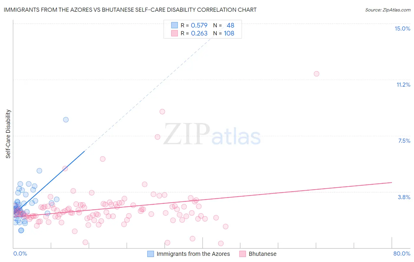 Immigrants from the Azores vs Bhutanese Self-Care Disability