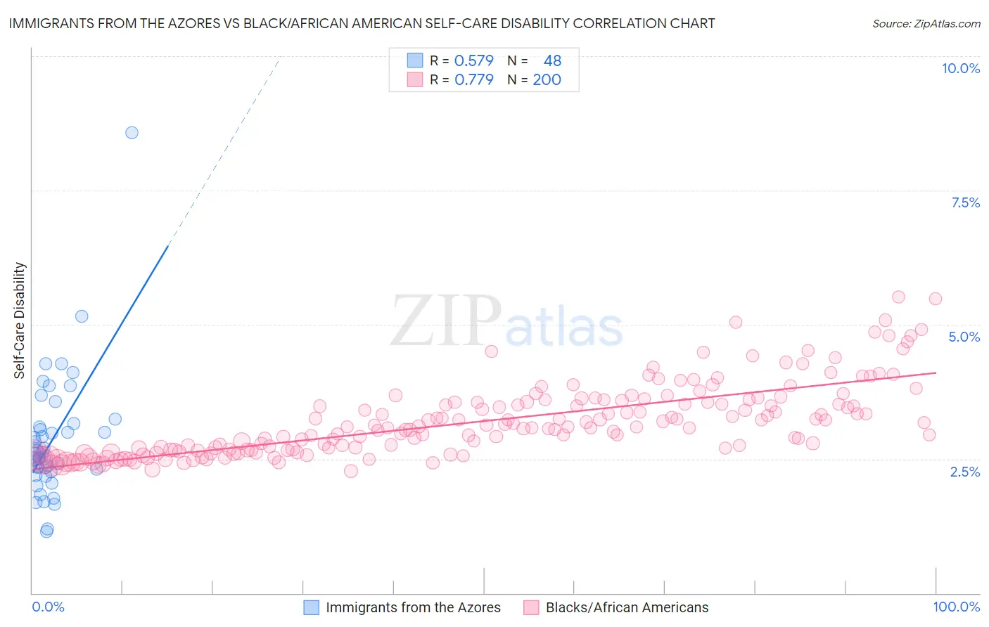 Immigrants from the Azores vs Black/African American Self-Care Disability