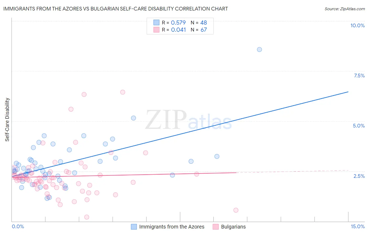 Immigrants from the Azores vs Bulgarian Self-Care Disability