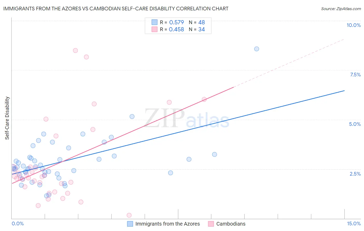 Immigrants from the Azores vs Cambodian Self-Care Disability