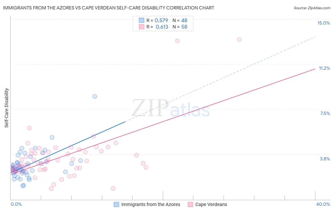 Immigrants from the Azores vs Cape Verdean Self-Care Disability