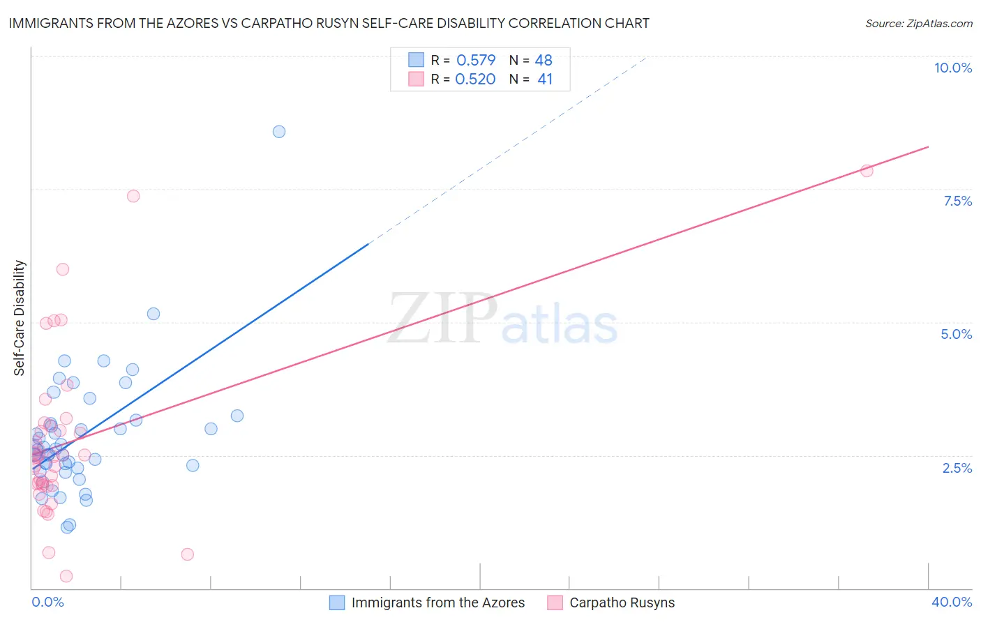 Immigrants from the Azores vs Carpatho Rusyn Self-Care Disability