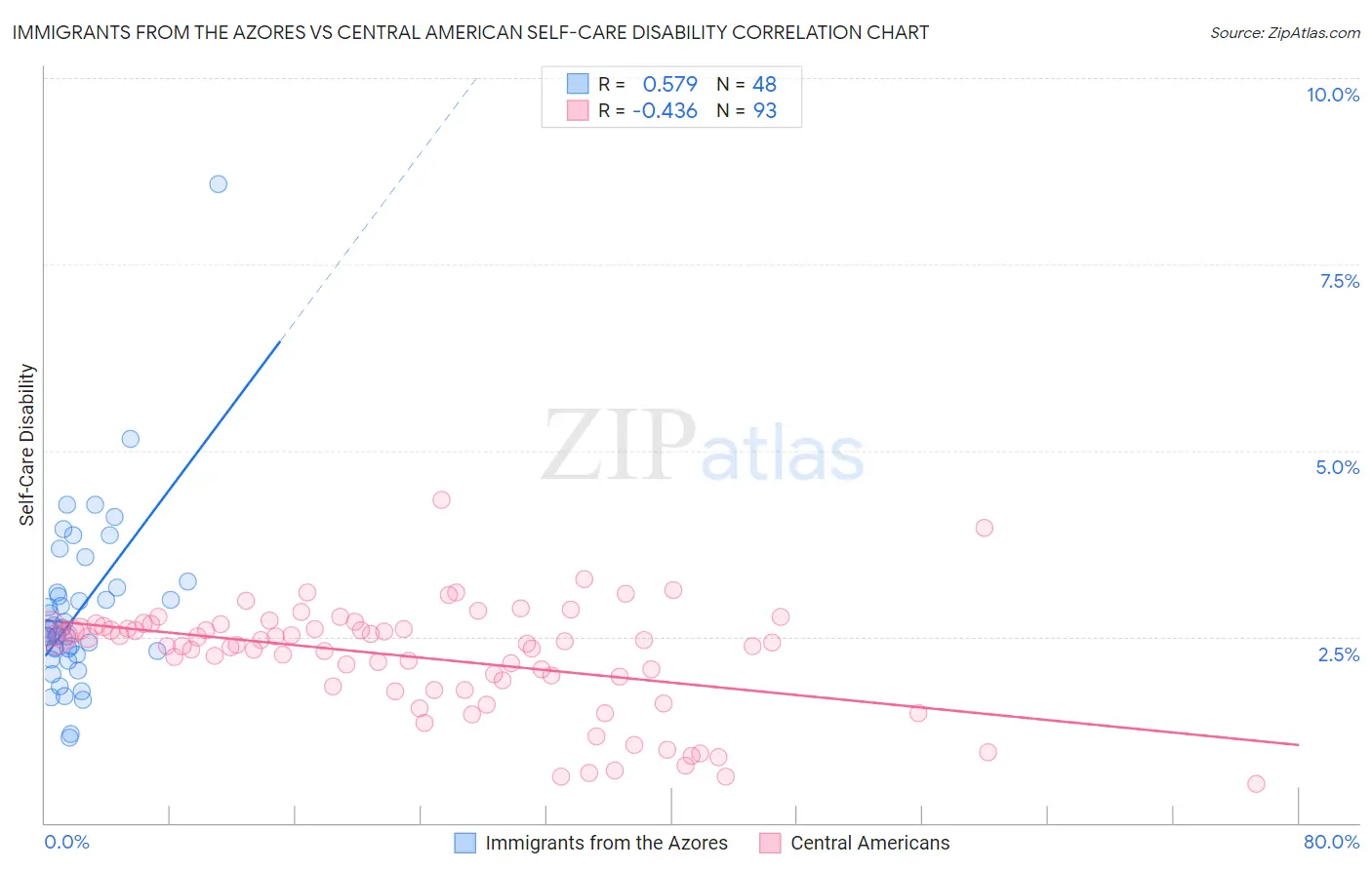 Immigrants from the Azores vs Central American Self-Care Disability