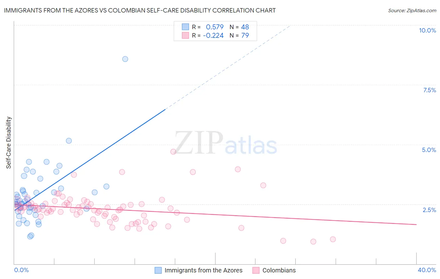 Immigrants from the Azores vs Colombian Self-Care Disability