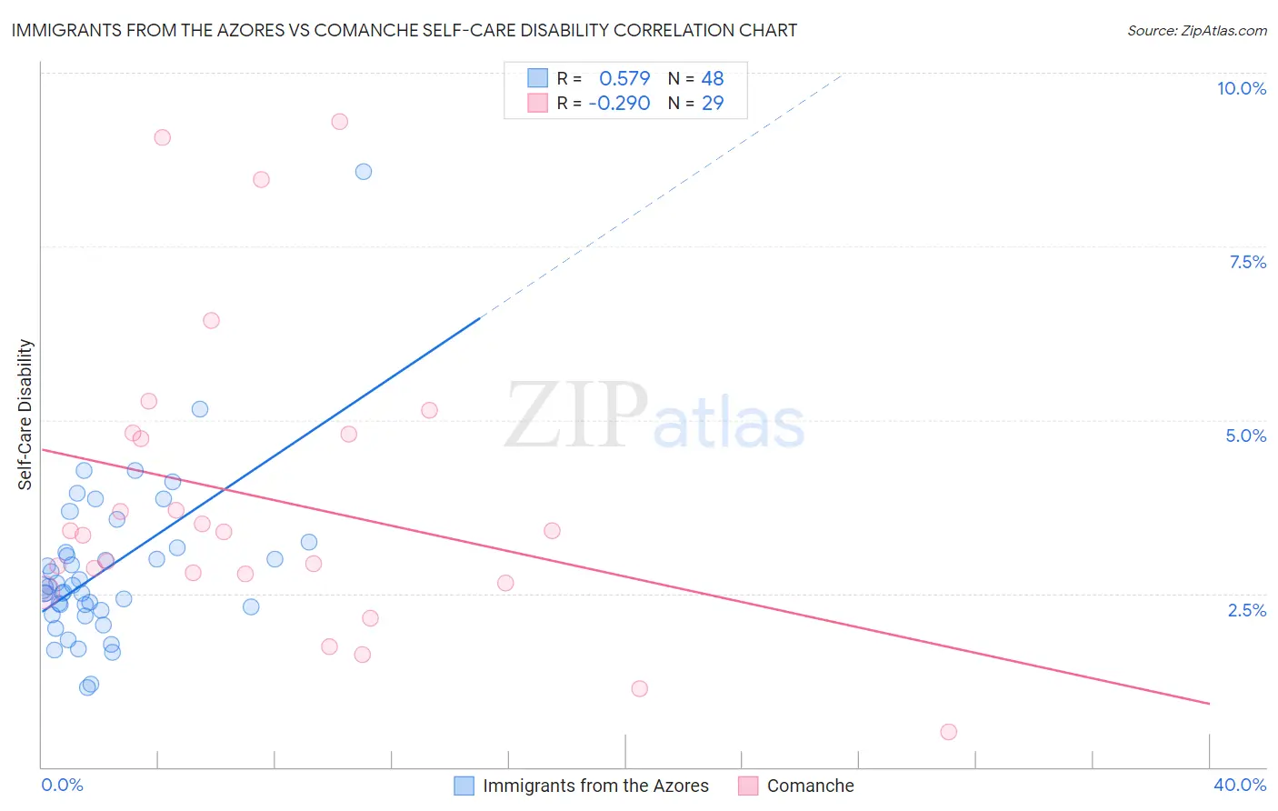 Immigrants from the Azores vs Comanche Self-Care Disability