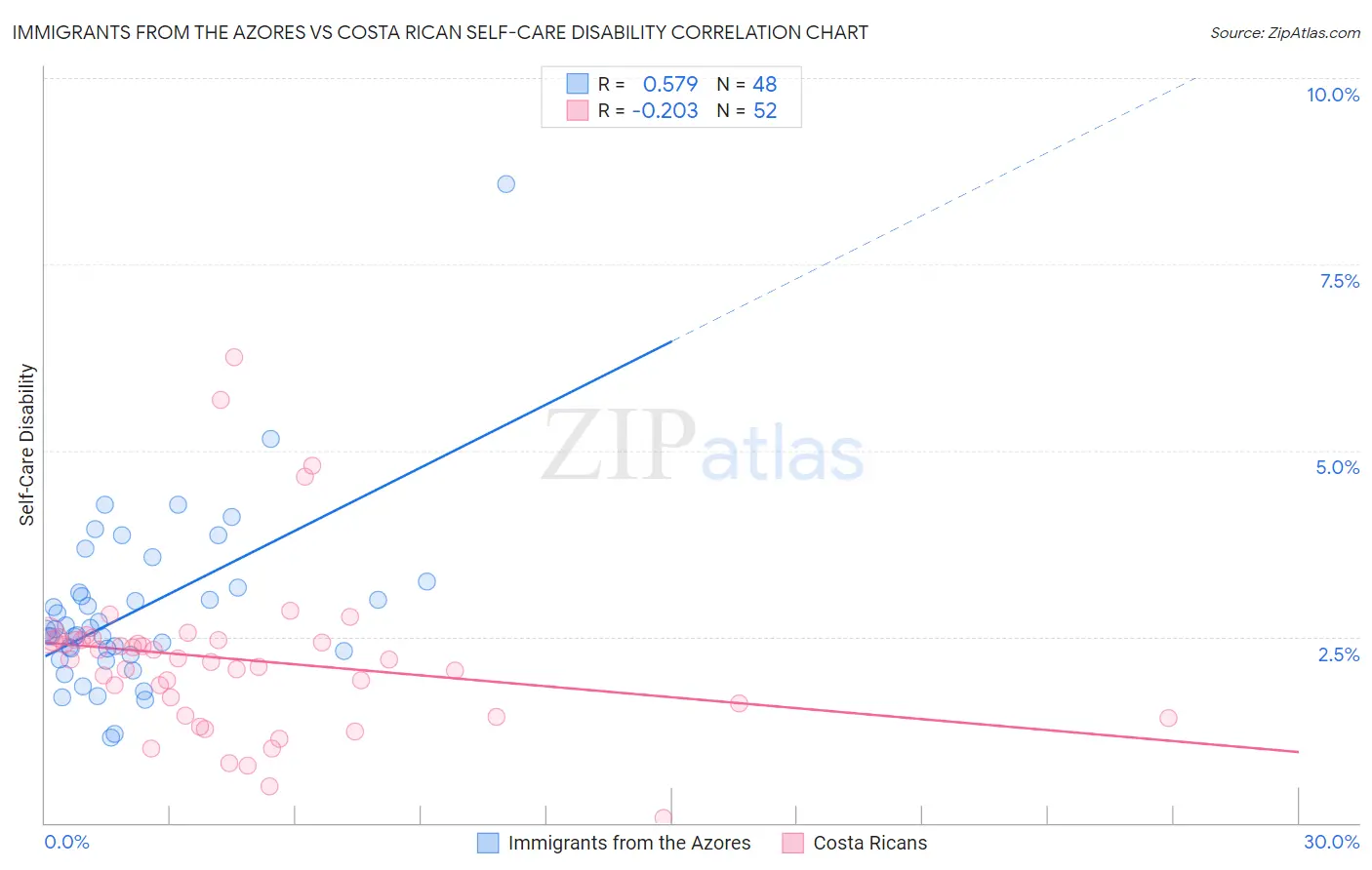 Immigrants from the Azores vs Costa Rican Self-Care Disability