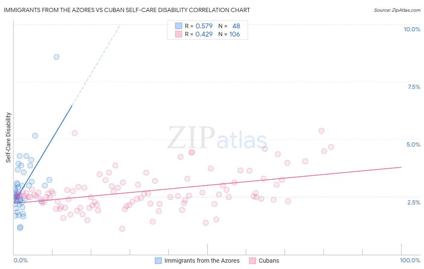 Immigrants from the Azores vs Cuban Self-Care Disability