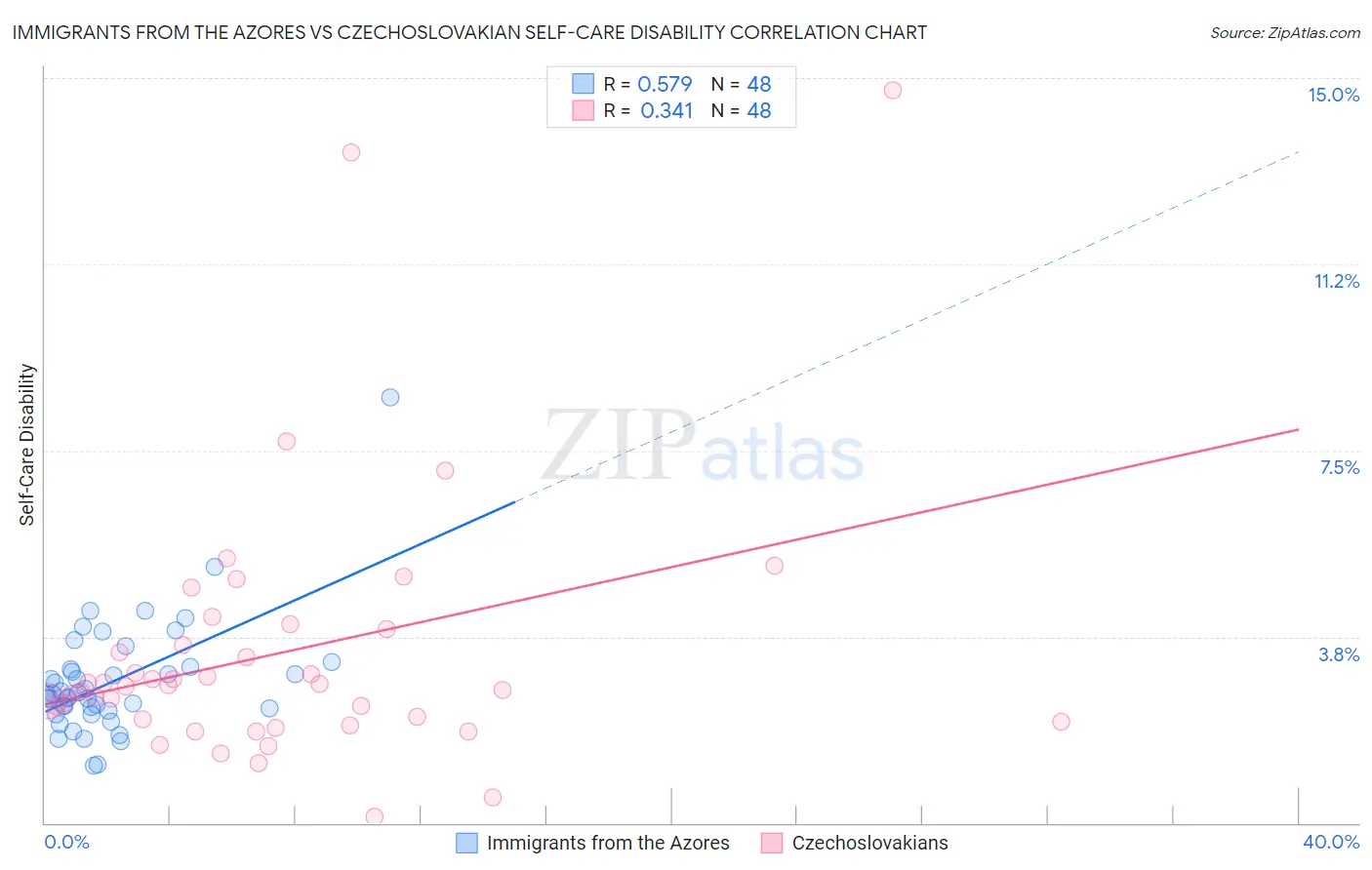 Immigrants from the Azores vs Czechoslovakian Self-Care Disability