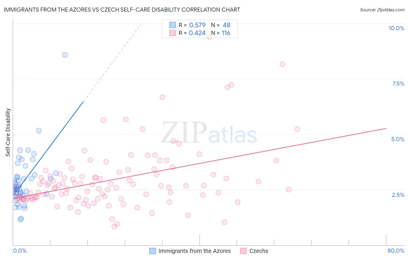 Immigrants from the Azores vs Czech Self-Care Disability