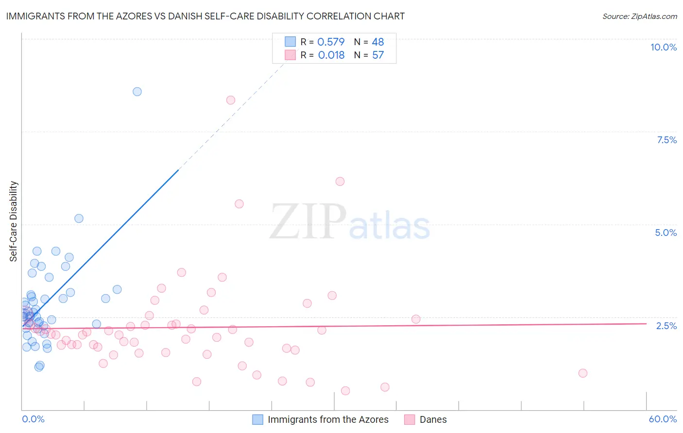 Immigrants from the Azores vs Danish Self-Care Disability