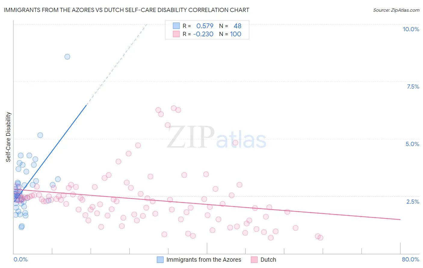 Immigrants from the Azores vs Dutch Self-Care Disability