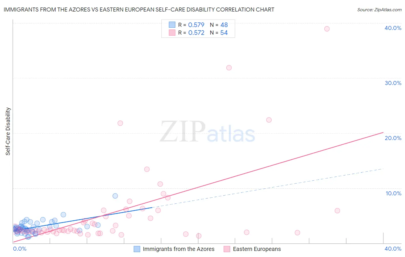 Immigrants from the Azores vs Eastern European Self-Care Disability