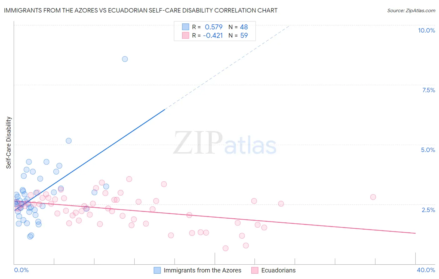 Immigrants from the Azores vs Ecuadorian Self-Care Disability