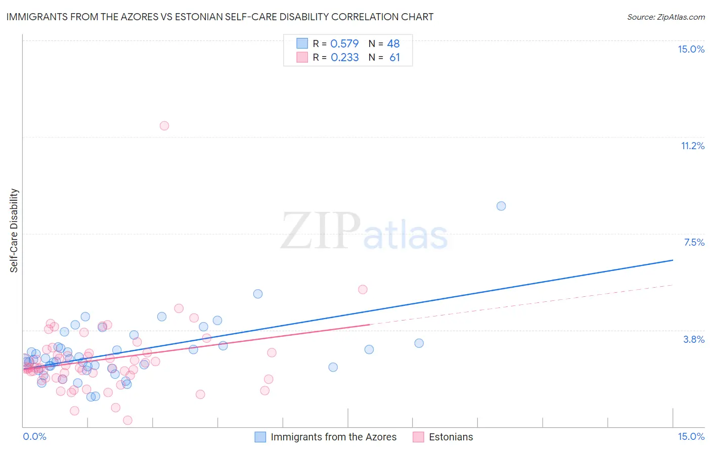 Immigrants from the Azores vs Estonian Self-Care Disability