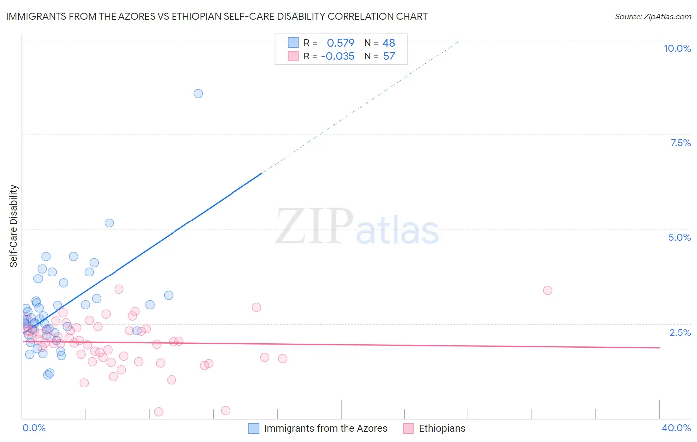 Immigrants from the Azores vs Ethiopian Self-Care Disability