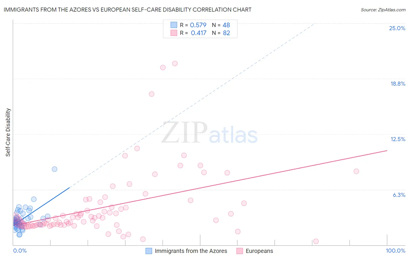 Immigrants from the Azores vs European Self-Care Disability