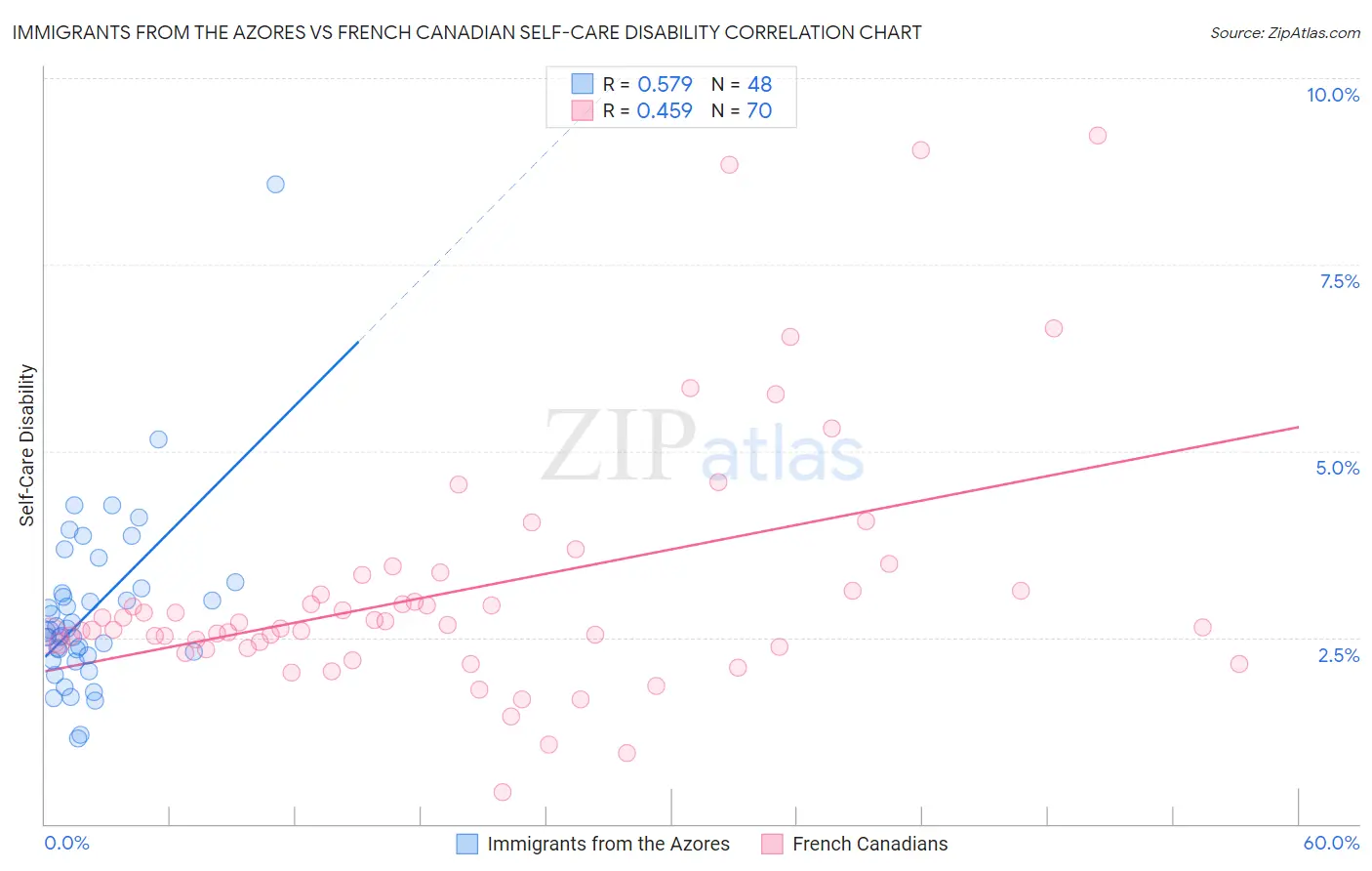 Immigrants from the Azores vs French Canadian Self-Care Disability