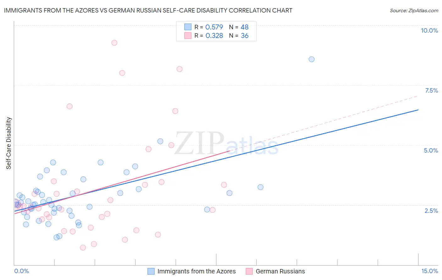 Immigrants from the Azores vs German Russian Self-Care Disability