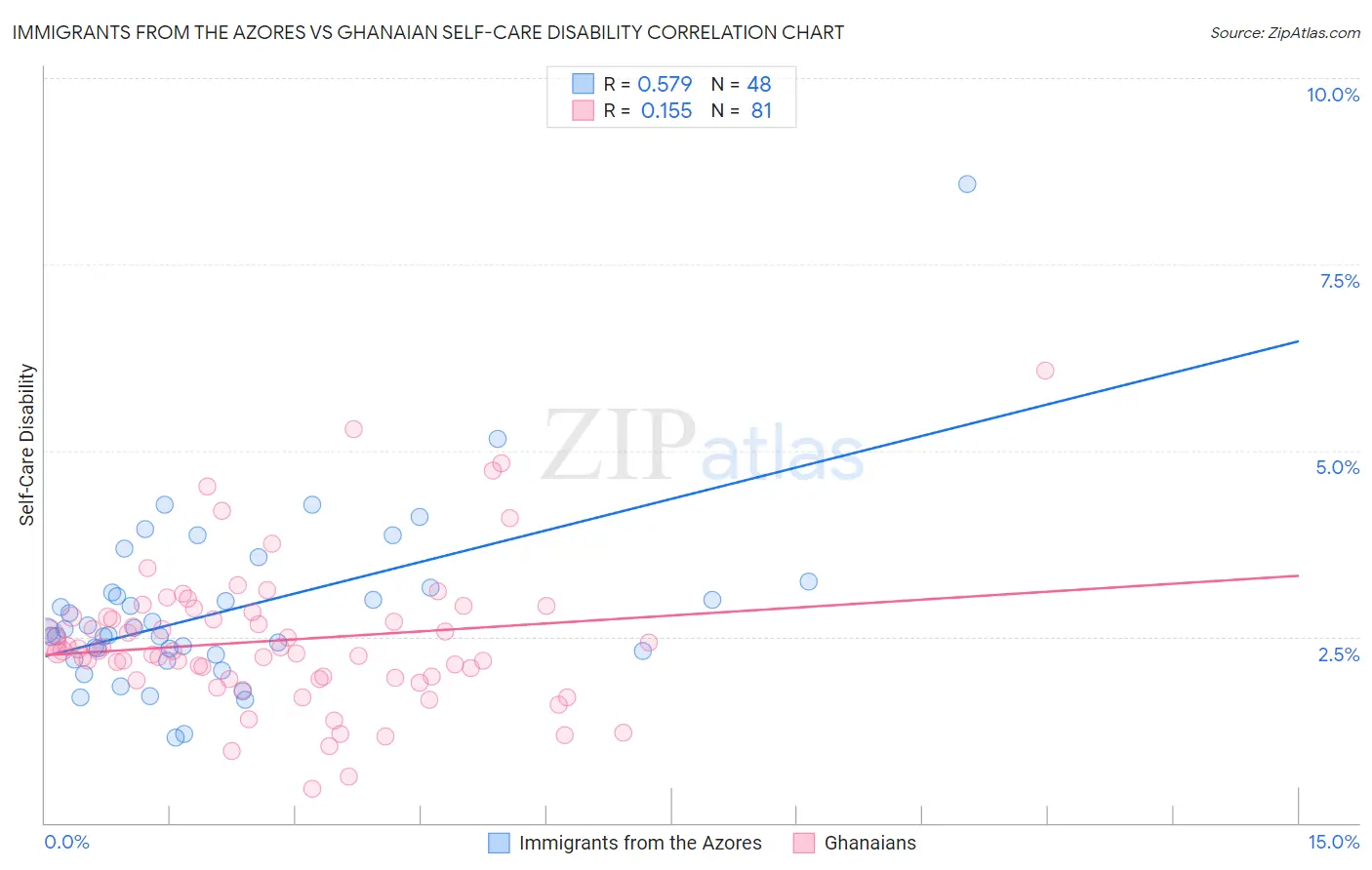Immigrants from the Azores vs Ghanaian Self-Care Disability