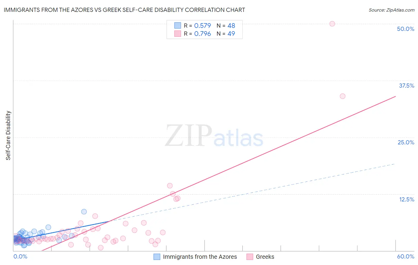 Immigrants from the Azores vs Greek Self-Care Disability