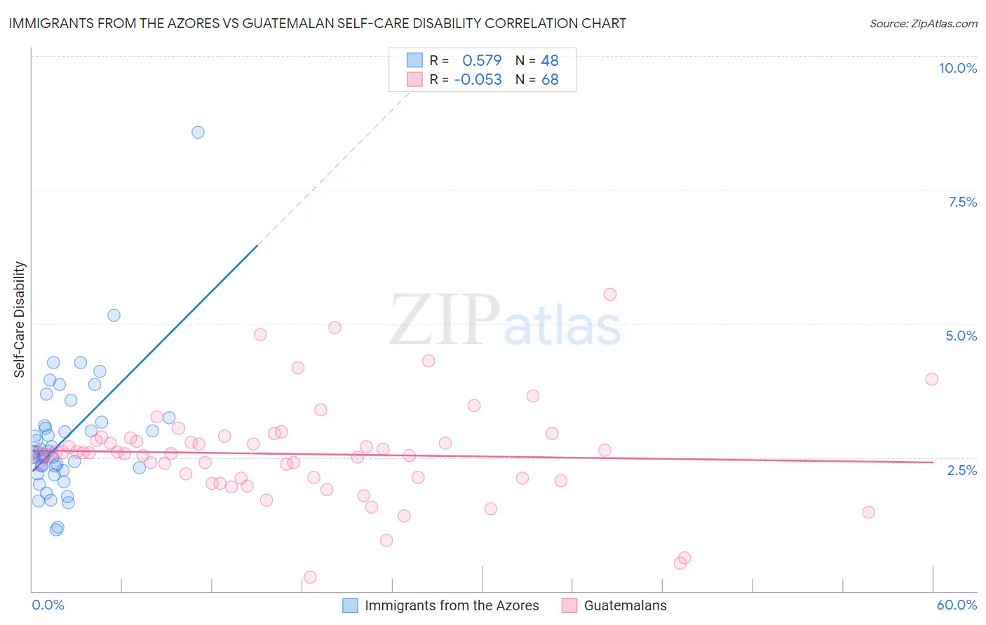 Immigrants from the Azores vs Guatemalan Self-Care Disability