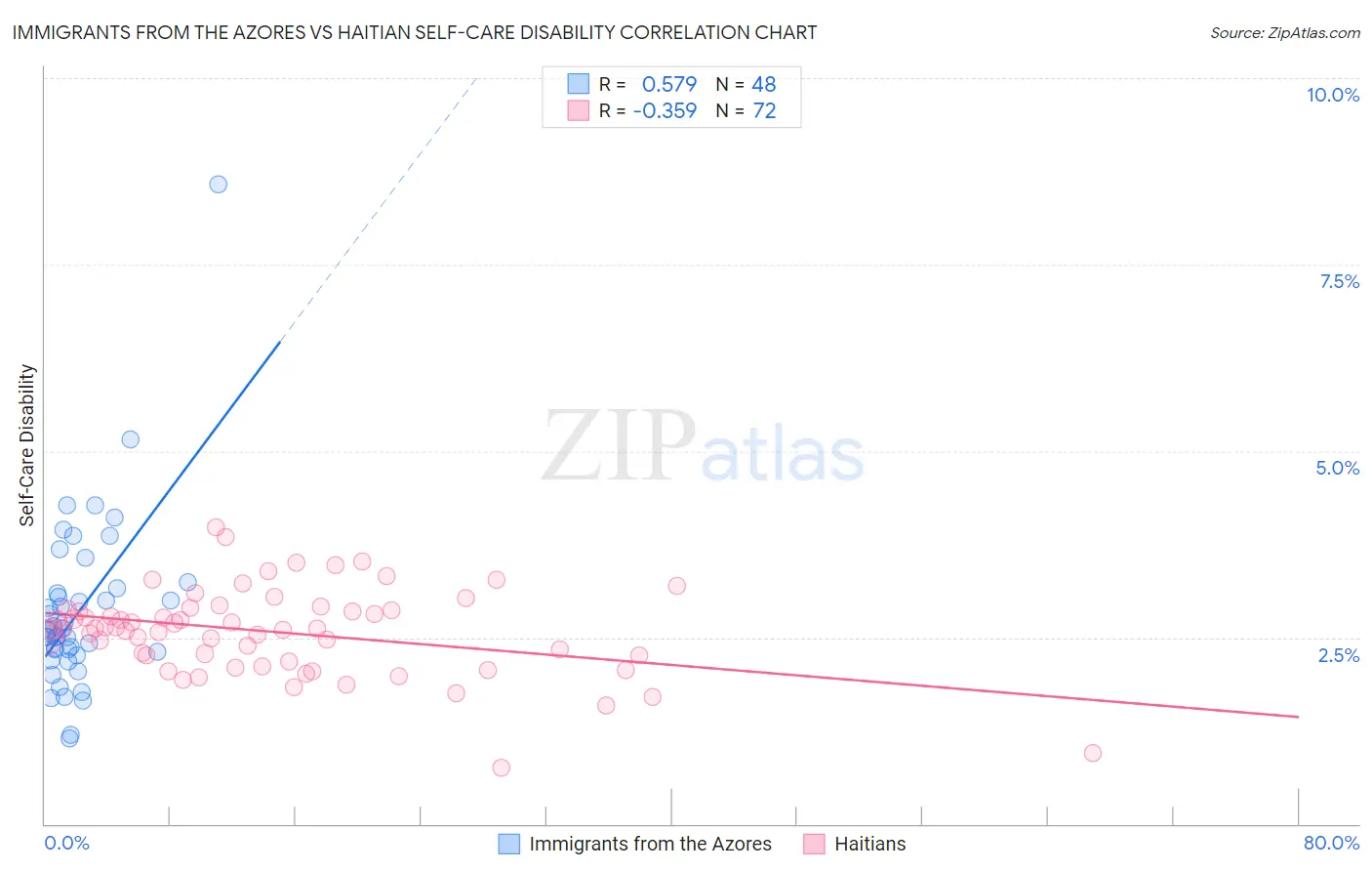 Immigrants from the Azores vs Haitian Self-Care Disability