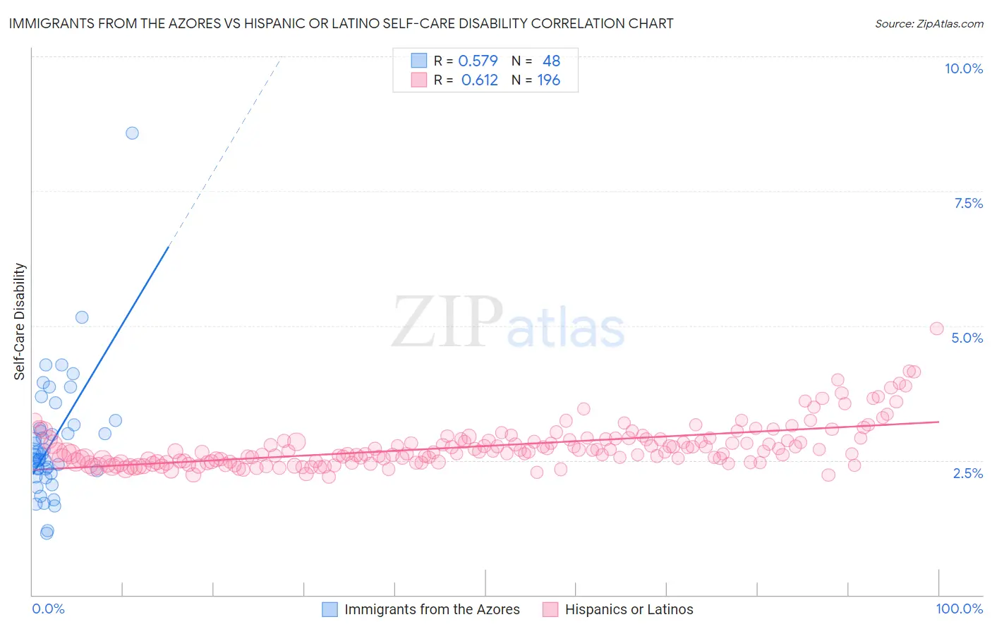 Immigrants from the Azores vs Hispanic or Latino Self-Care Disability