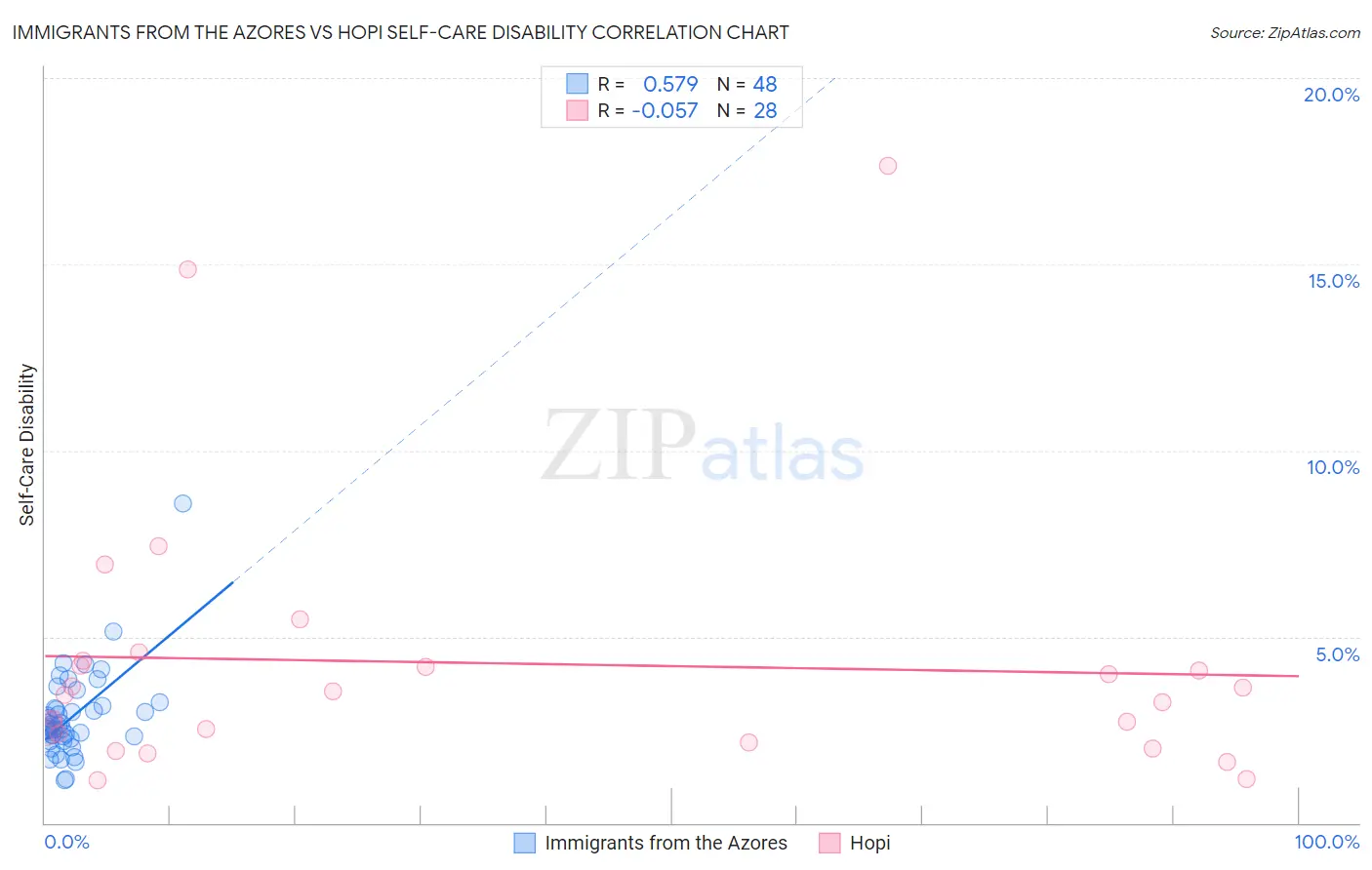 Immigrants from the Azores vs Hopi Self-Care Disability