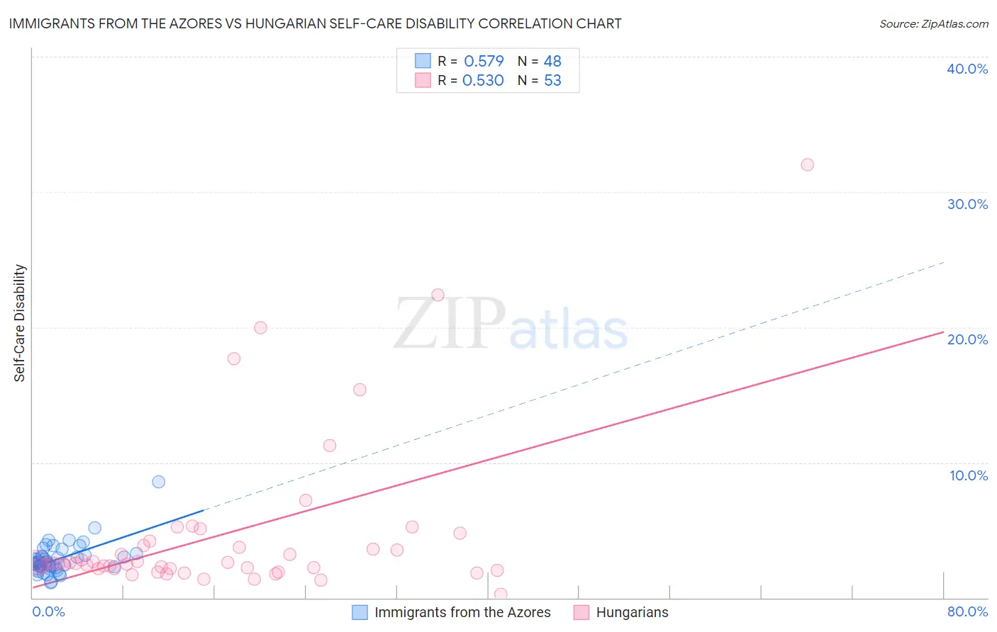 Immigrants from the Azores vs Hungarian Self-Care Disability