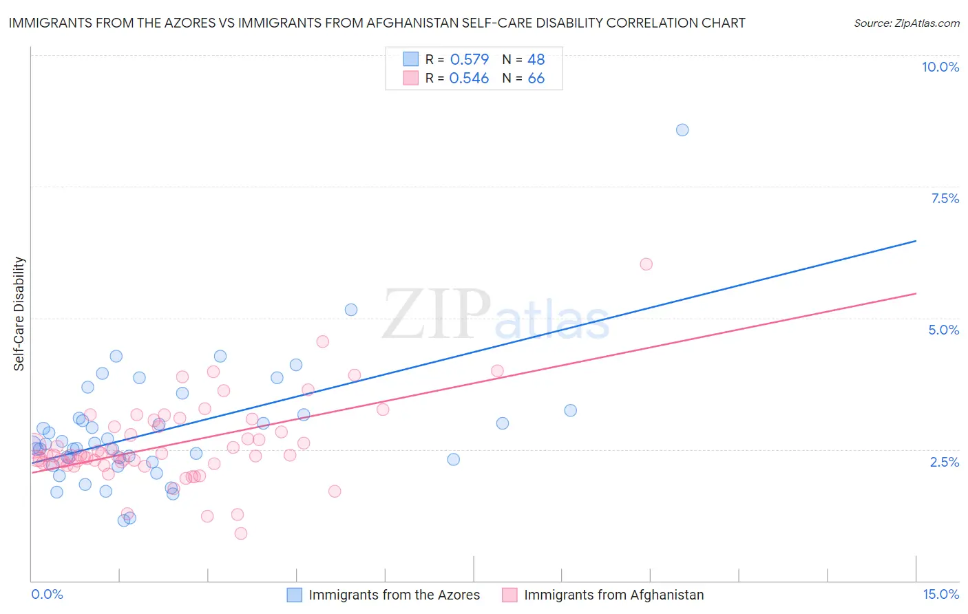 Immigrants from the Azores vs Immigrants from Afghanistan Self-Care Disability