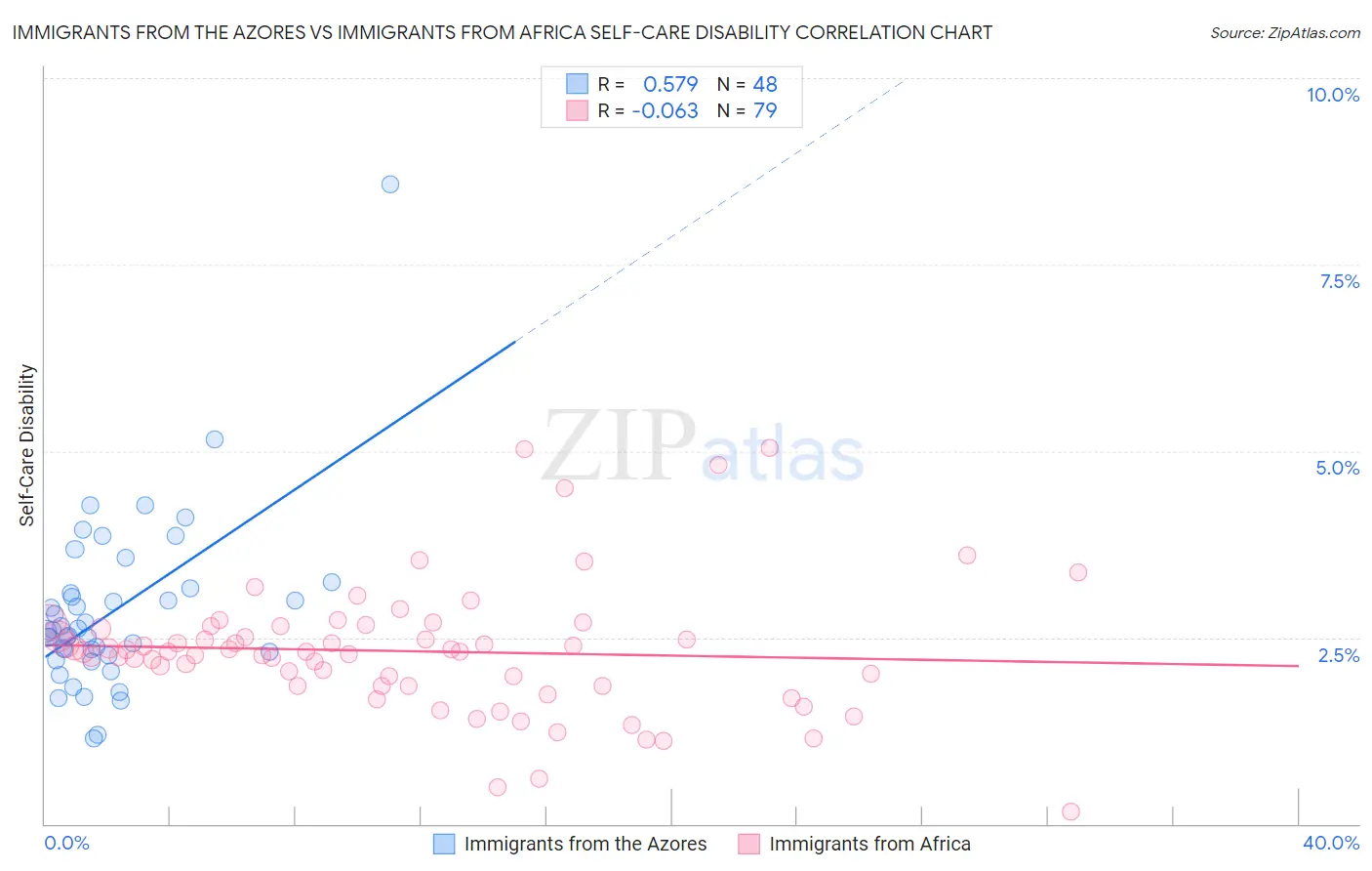 Immigrants from the Azores vs Immigrants from Africa Self-Care Disability