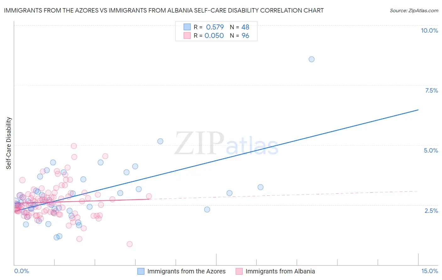 Immigrants from the Azores vs Immigrants from Albania Self-Care Disability