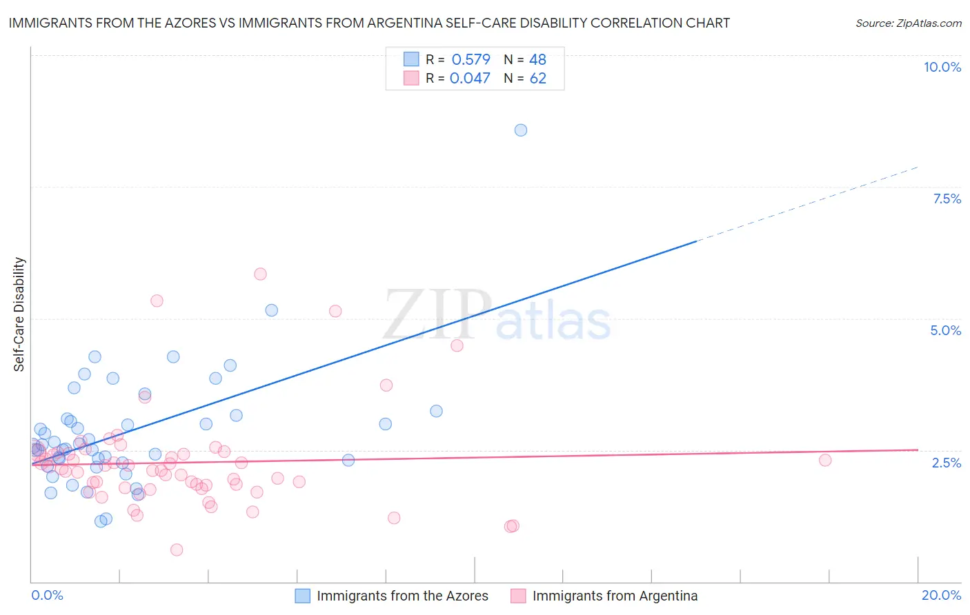 Immigrants from the Azores vs Immigrants from Argentina Self-Care Disability