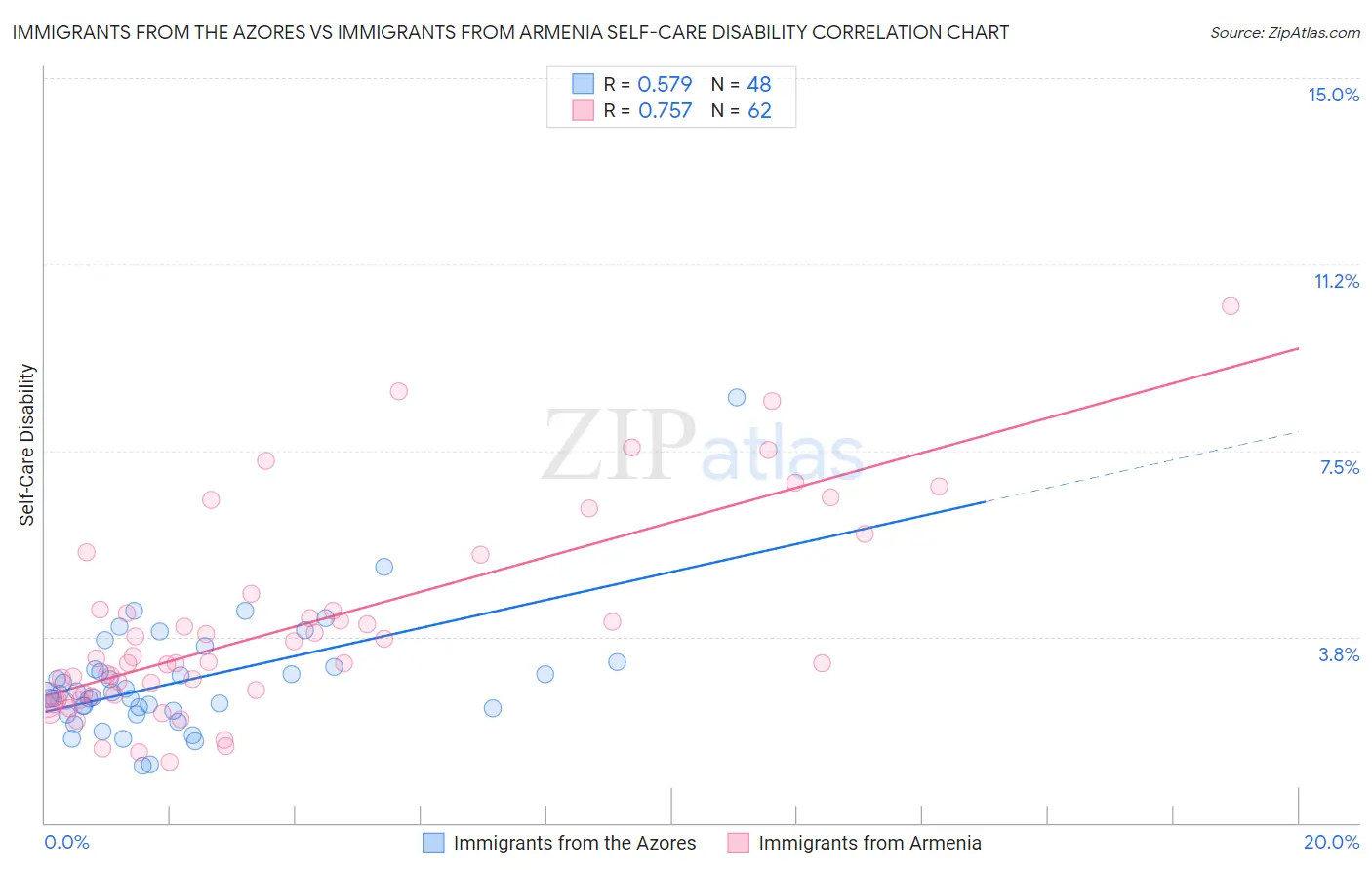 Immigrants from the Azores vs Immigrants from Armenia Self-Care Disability