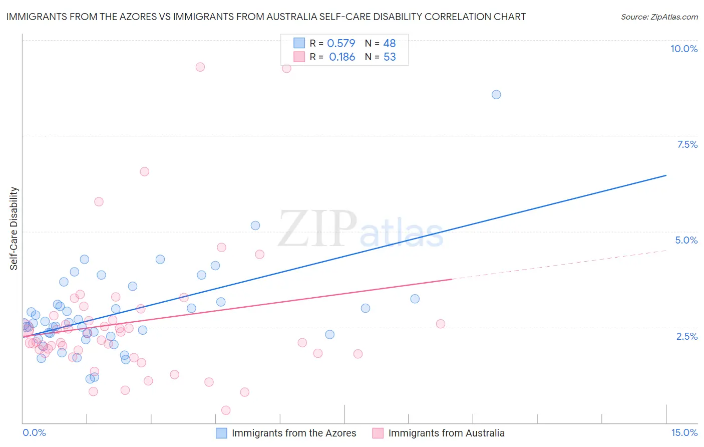 Immigrants from the Azores vs Immigrants from Australia Self-Care Disability