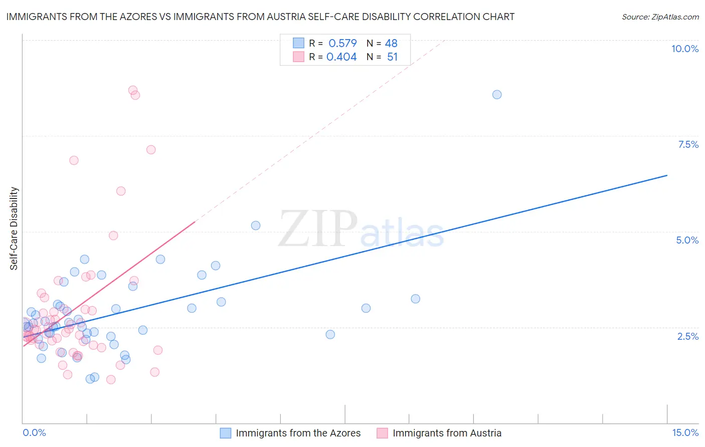 Immigrants from the Azores vs Immigrants from Austria Self-Care Disability