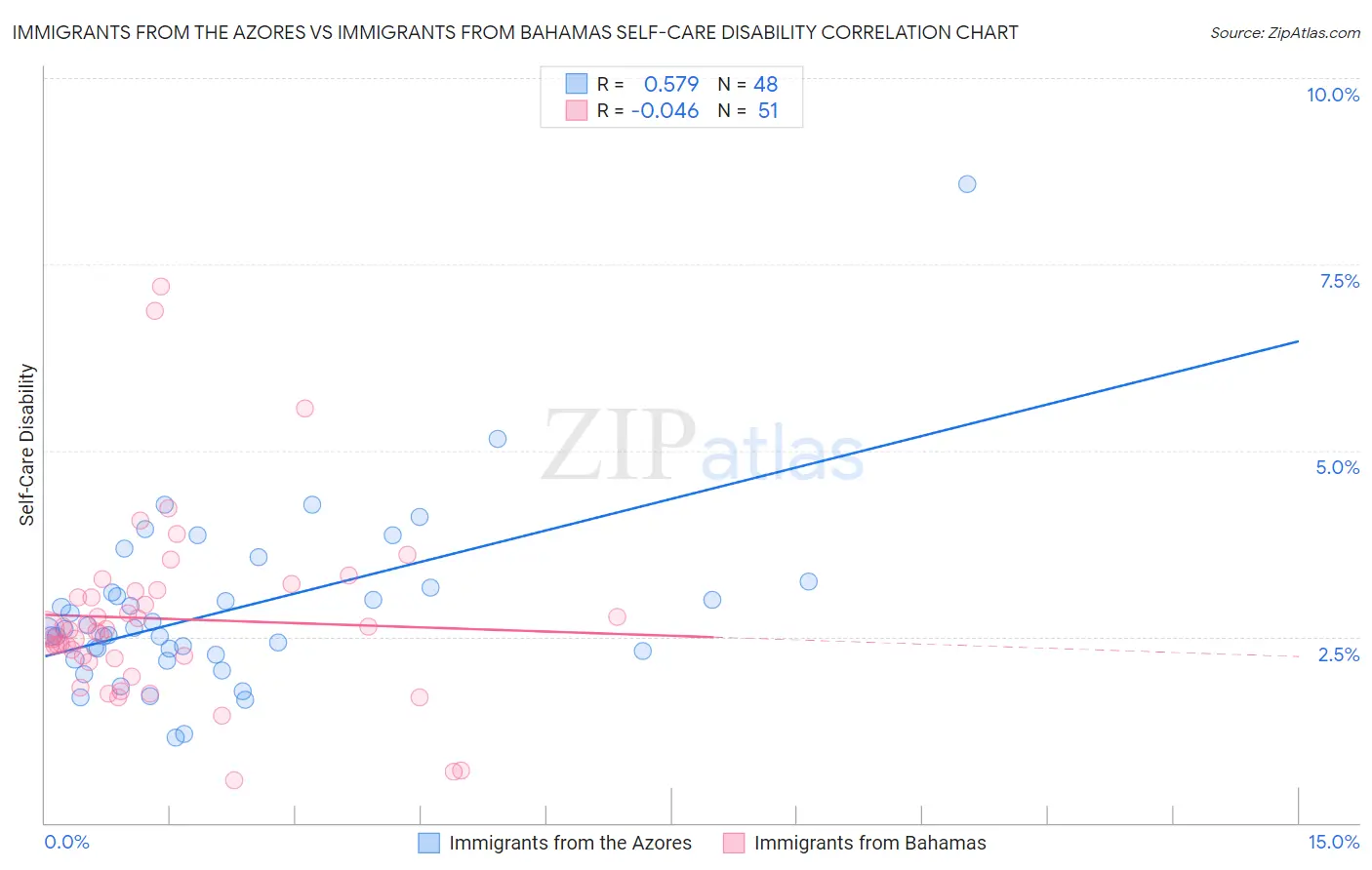 Immigrants from the Azores vs Immigrants from Bahamas Self-Care Disability