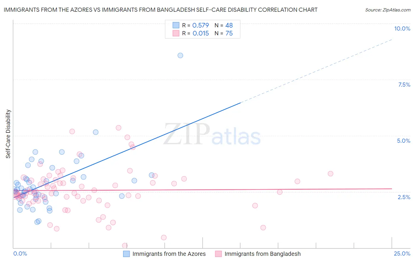 Immigrants from the Azores vs Immigrants from Bangladesh Self-Care Disability