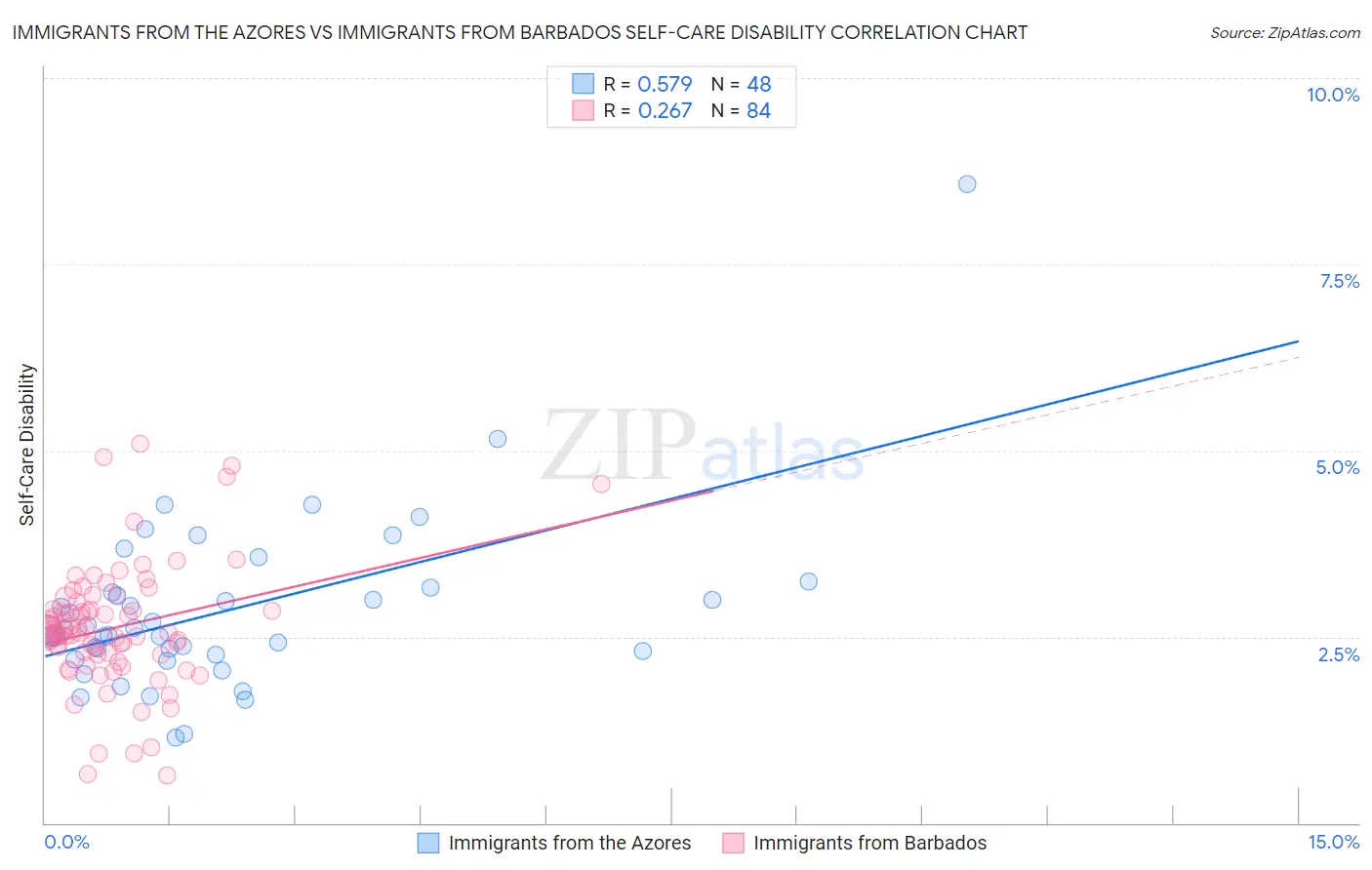 Immigrants from the Azores vs Immigrants from Barbados Self-Care Disability