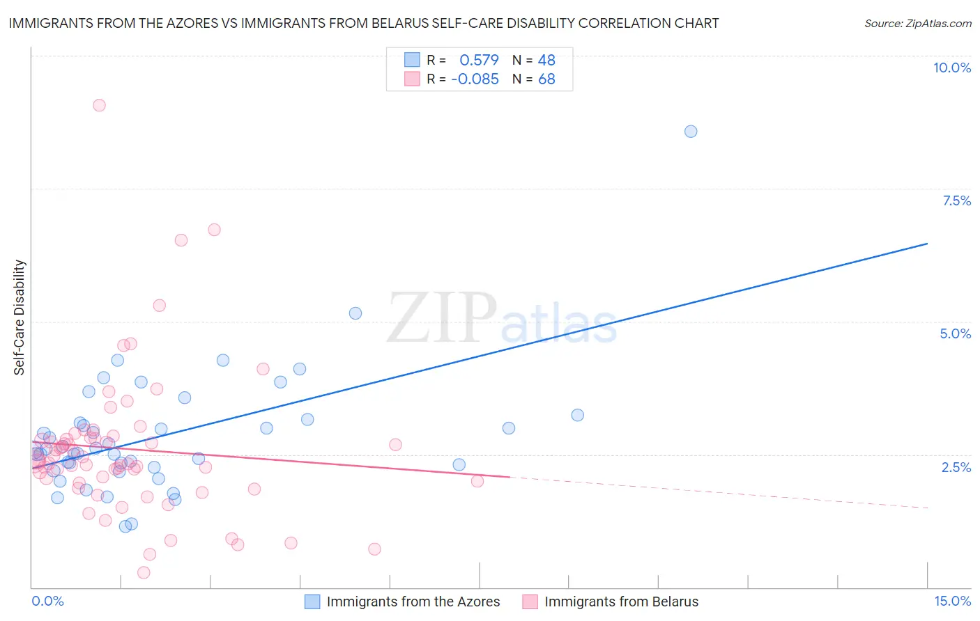 Immigrants from the Azores vs Immigrants from Belarus Self-Care Disability