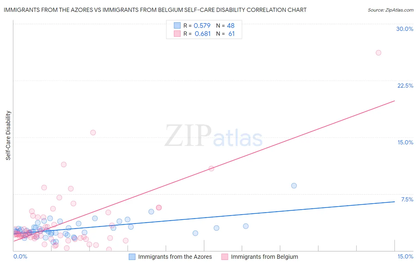 Immigrants from the Azores vs Immigrants from Belgium Self-Care Disability