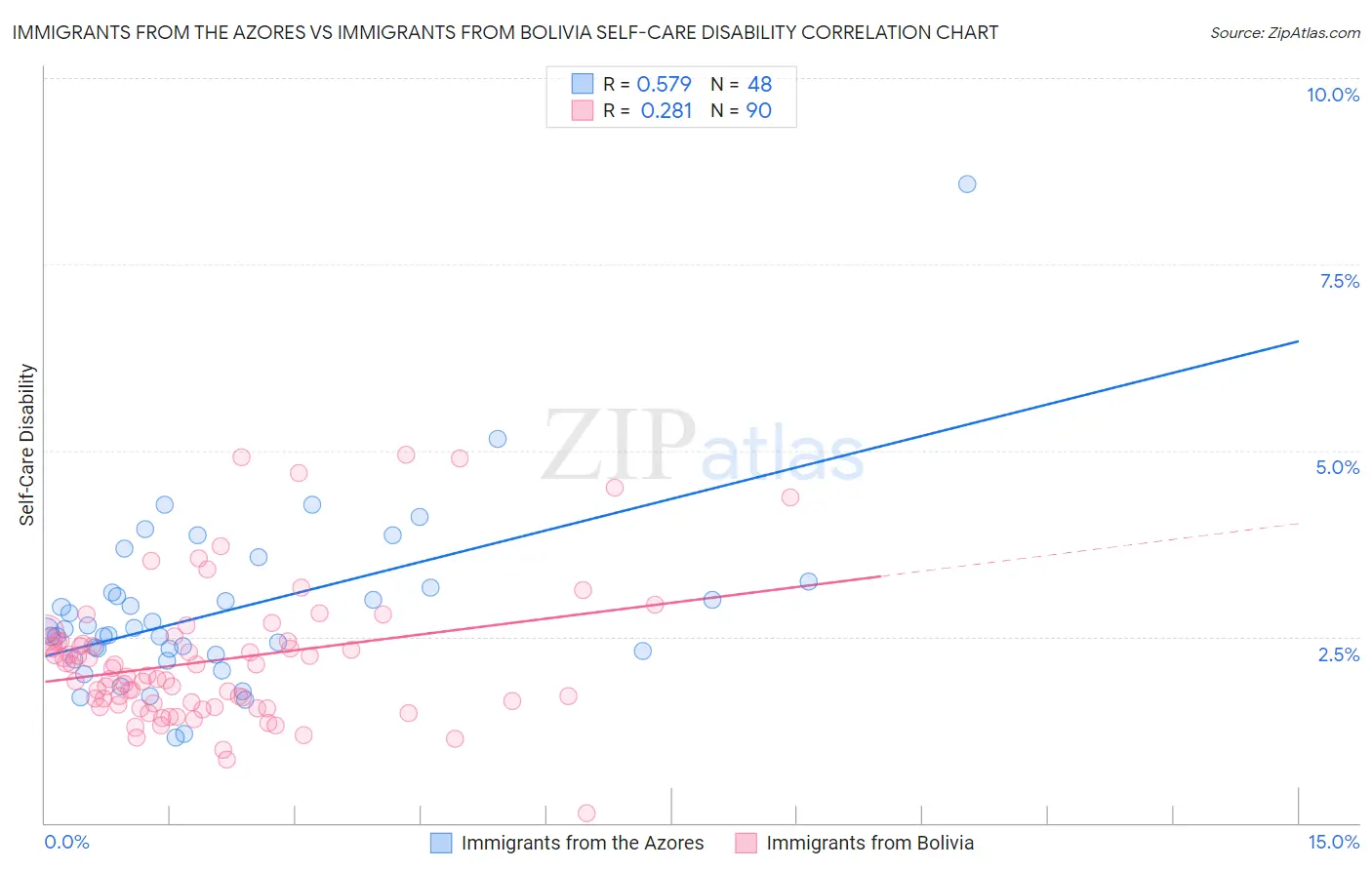 Immigrants from the Azores vs Immigrants from Bolivia Self-Care Disability