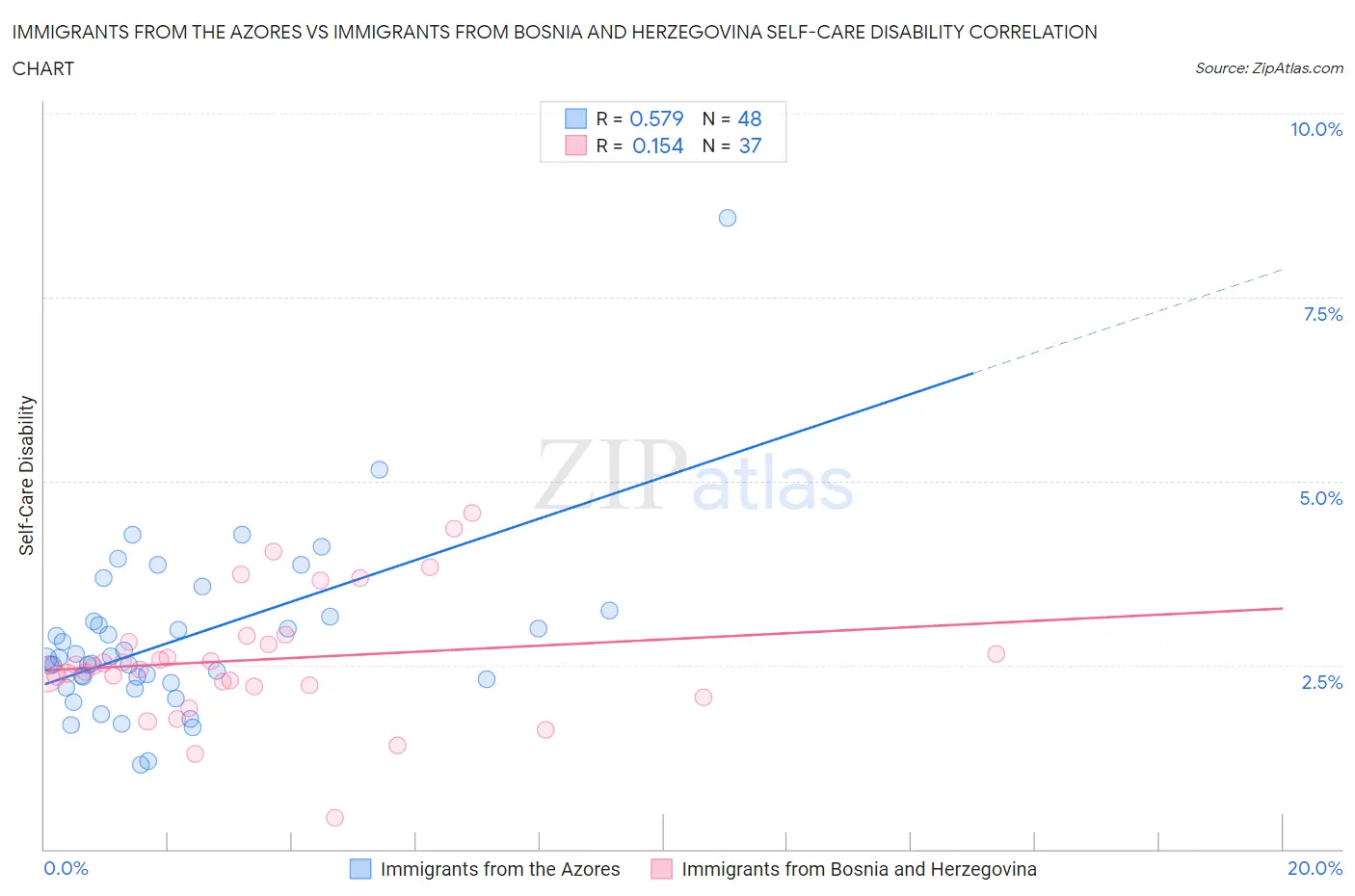 Immigrants from the Azores vs Immigrants from Bosnia and Herzegovina Self-Care Disability