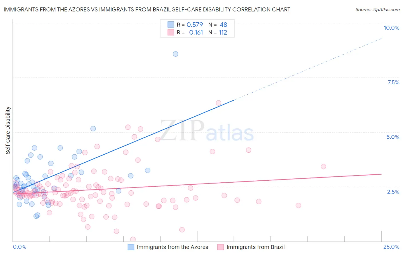 Immigrants from the Azores vs Immigrants from Brazil Self-Care Disability