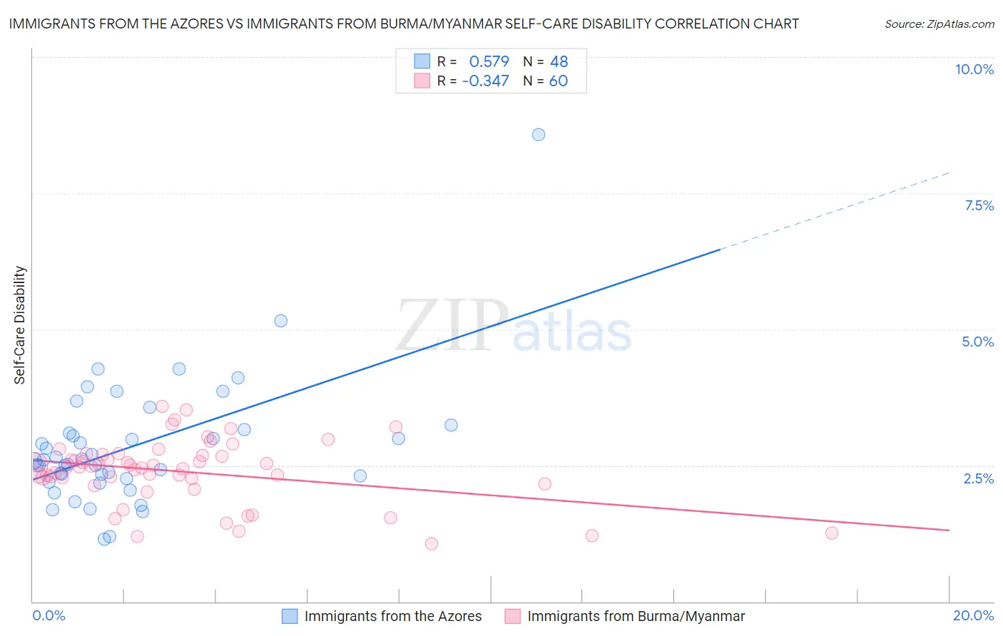 Immigrants from the Azores vs Immigrants from Burma/Myanmar Self-Care Disability