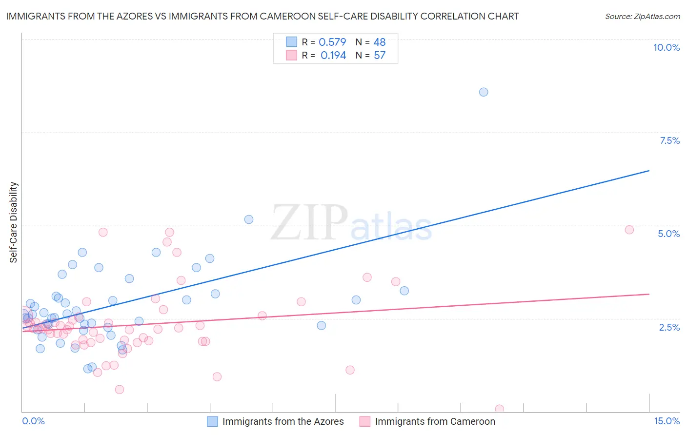 Immigrants from the Azores vs Immigrants from Cameroon Self-Care Disability