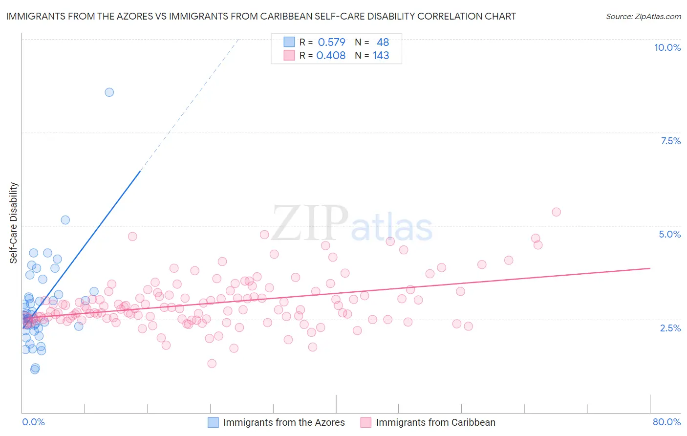 Immigrants from the Azores vs Immigrants from Caribbean Self-Care Disability